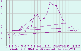 Courbe du refroidissement olien pour Palacios de la Sierra