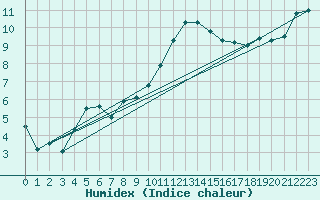 Courbe de l'humidex pour Braine (02)