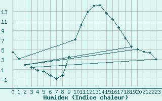 Courbe de l'humidex pour Soria (Esp)