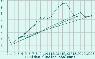 Courbe de l'humidex pour Silstrup