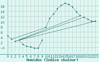 Courbe de l'humidex pour Thurey (71)