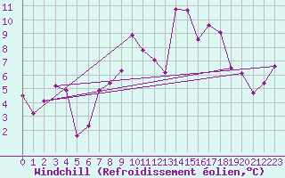 Courbe du refroidissement olien pour Arages del Puerto