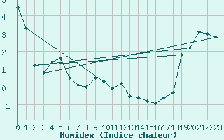 Courbe de l'humidex pour Adelboden