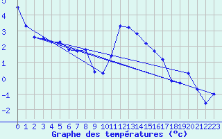 Courbe de tempratures pour Adelboden