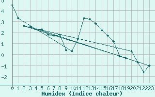 Courbe de l'humidex pour Adelboden