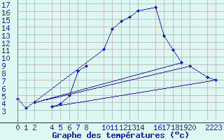 Courbe de tempratures pour Talarn