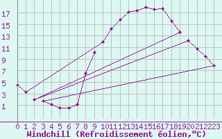Courbe du refroidissement olien pour Montalbn
