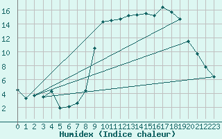 Courbe de l'humidex pour Calvi (2B)