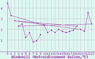 Courbe du refroidissement olien pour Valleroy (54)