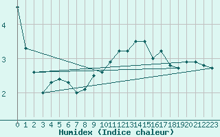 Courbe de l'humidex pour Ranshofen