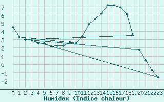 Courbe de l'humidex pour Toholampi Laitala