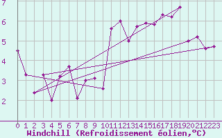 Courbe du refroidissement olien pour Cazaux (33)
