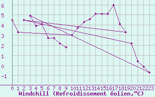 Courbe du refroidissement olien pour Herserange (54)
