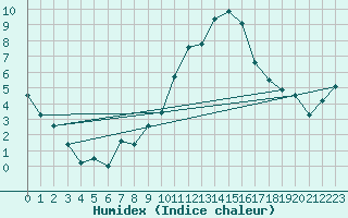 Courbe de l'humidex pour Northolt