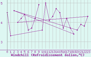 Courbe du refroidissement olien pour Fruholmen Fyr