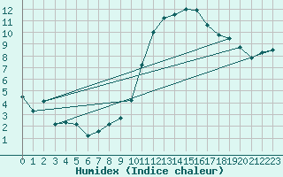 Courbe de l'humidex pour Ble / Mulhouse (68)