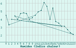 Courbe de l'humidex pour Rouen (76)