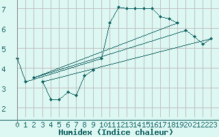 Courbe de l'humidex pour Munte (Be)