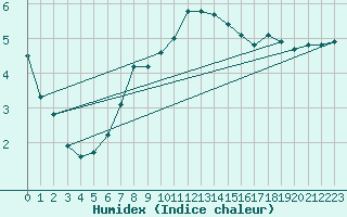 Courbe de l'humidex pour Muehlhausen/Thuering