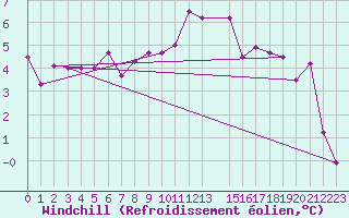Courbe du refroidissement olien pour Luxeuil (70)