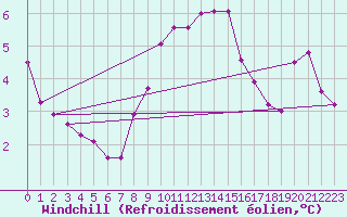 Courbe du refroidissement olien pour Marignane (13)