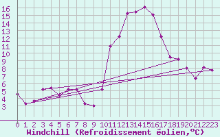 Courbe du refroidissement olien pour Saint Jean - Saint Nicolas (05)