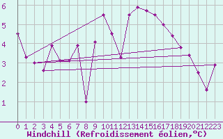 Courbe du refroidissement olien pour Ble / Mulhouse (68)