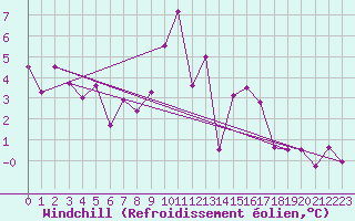 Courbe du refroidissement olien pour Interlaken