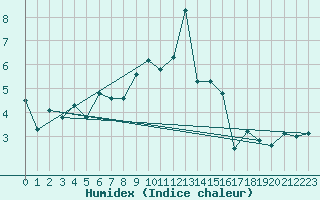 Courbe de l'humidex pour Lorient (56)