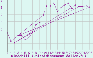 Courbe du refroidissement olien pour Waibstadt