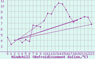 Courbe du refroidissement olien pour Alpinzentrum Rudolfshuette