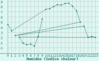 Courbe de l'humidex pour Valley