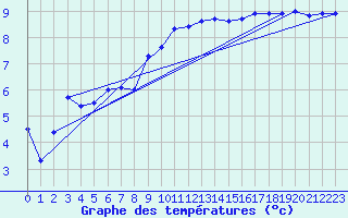 Courbe de tempratures pour Cabauw Tower