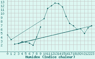 Courbe de l'humidex pour Attenkam