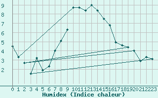 Courbe de l'humidex pour Montana