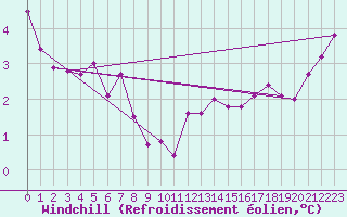 Courbe du refroidissement olien pour La Chapelle-Montreuil (86)