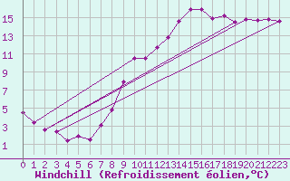 Courbe du refroidissement olien pour Lyneham