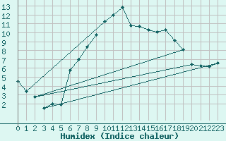 Courbe de l'humidex pour Twenthe (PB)