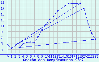 Courbe de tempratures pour Recoules de Fumas (48)
