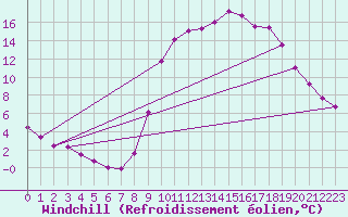 Courbe du refroidissement olien pour Elsenborn (Be)