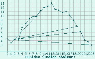 Courbe de l'humidex pour Herwijnen Aws