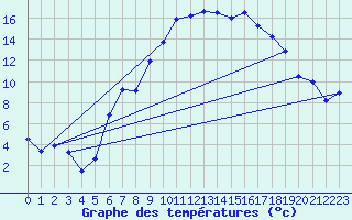 Courbe de tempratures pour Wernigerode