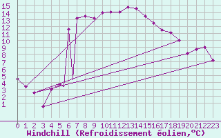 Courbe du refroidissement olien pour Murted Tur-Afb
