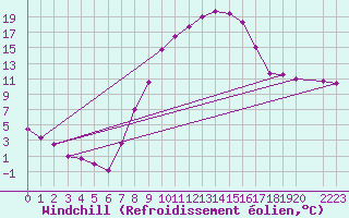 Courbe du refroidissement olien pour Windischgarsten