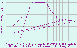 Courbe du refroidissement olien pour Turaif
