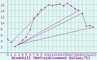 Courbe du refroidissement olien pour Goettingen