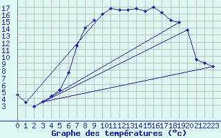 Courbe de tempratures pour Goettingen