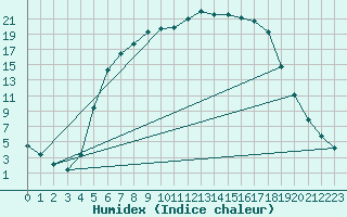 Courbe de l'humidex pour Gustavsfors