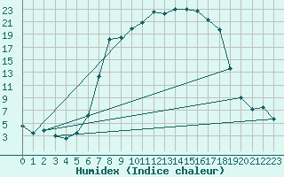 Courbe de l'humidex pour La Brvine (Sw)