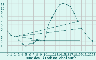 Courbe de l'humidex pour Manlleu (Esp)